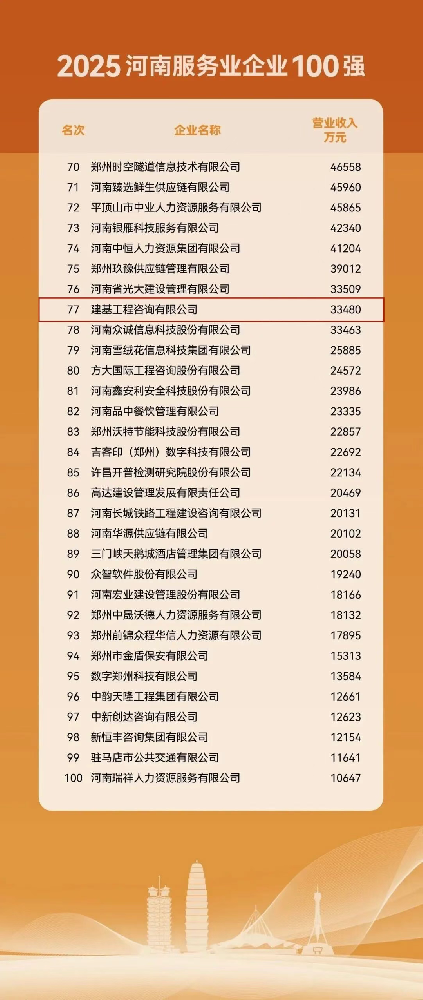 建基咨詢連續(xù)四年榮登河南省服務(wù)業(yè)100強！